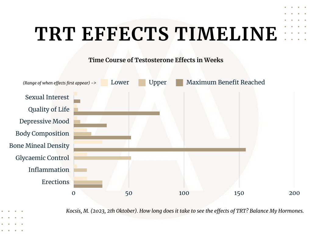 TRT Effects Timeline