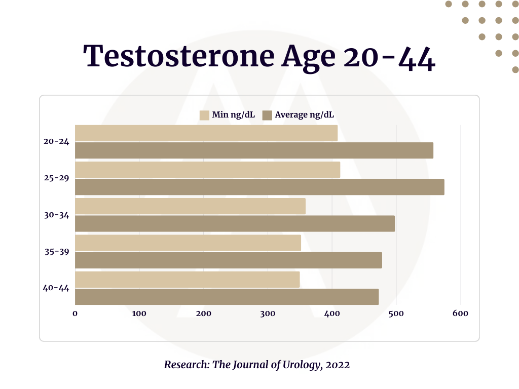 Testosterone Age 20-44