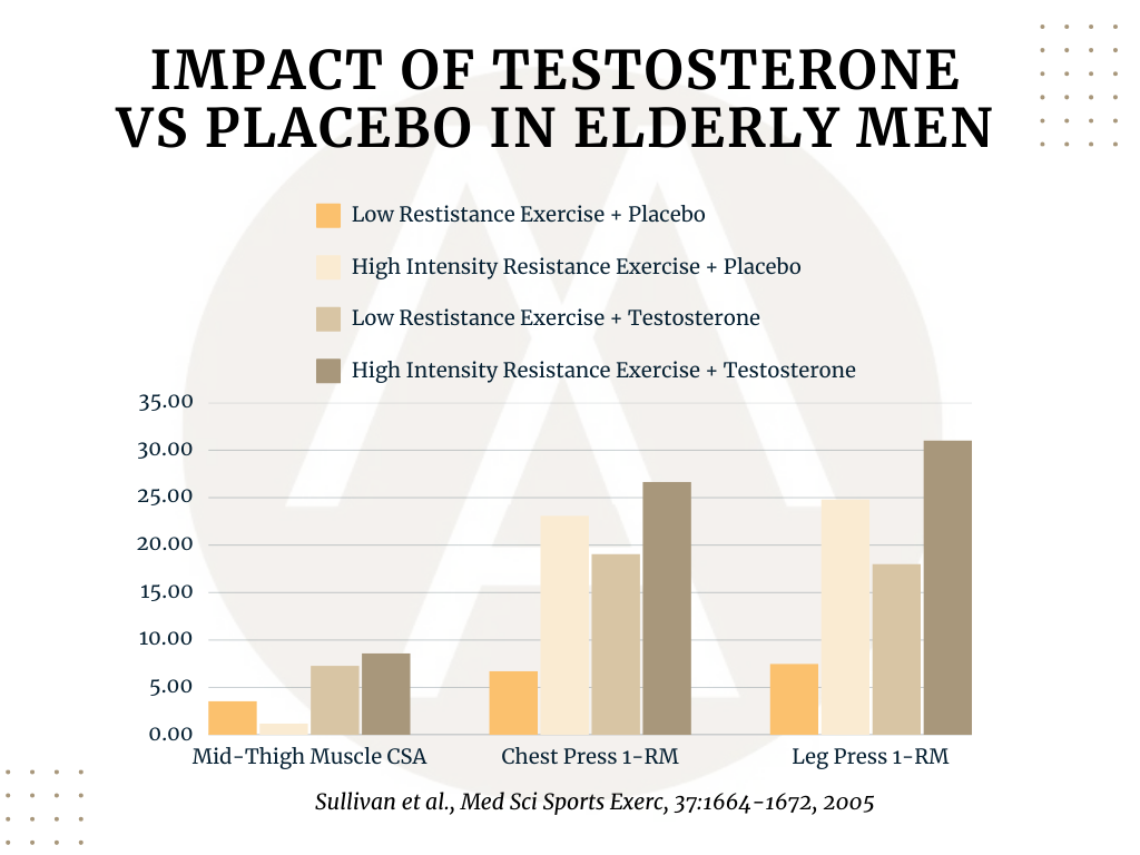 Impact of Testosterone VS Placebo in Elderly Men